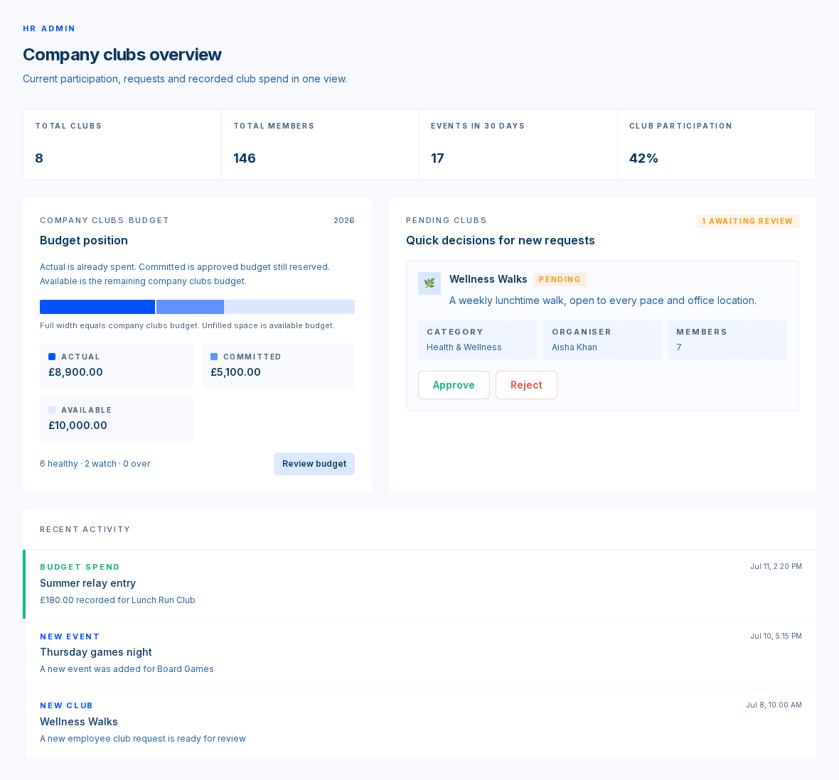 CoClub HR view showing company club metrics, a company clubs budget position, and a pending Wellness Walks club request.